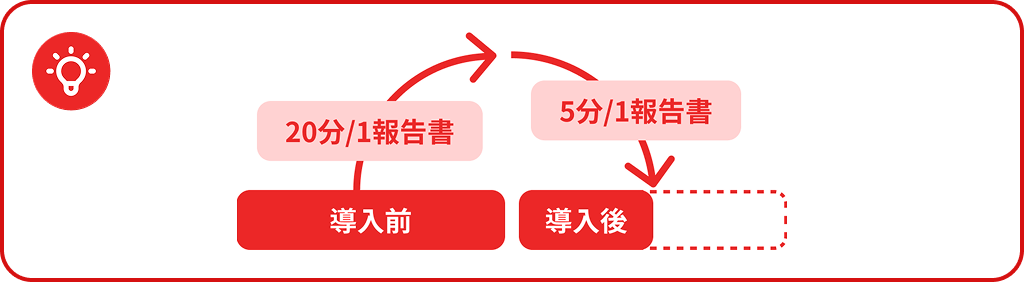 報告書の作成時間が20分から5分に！