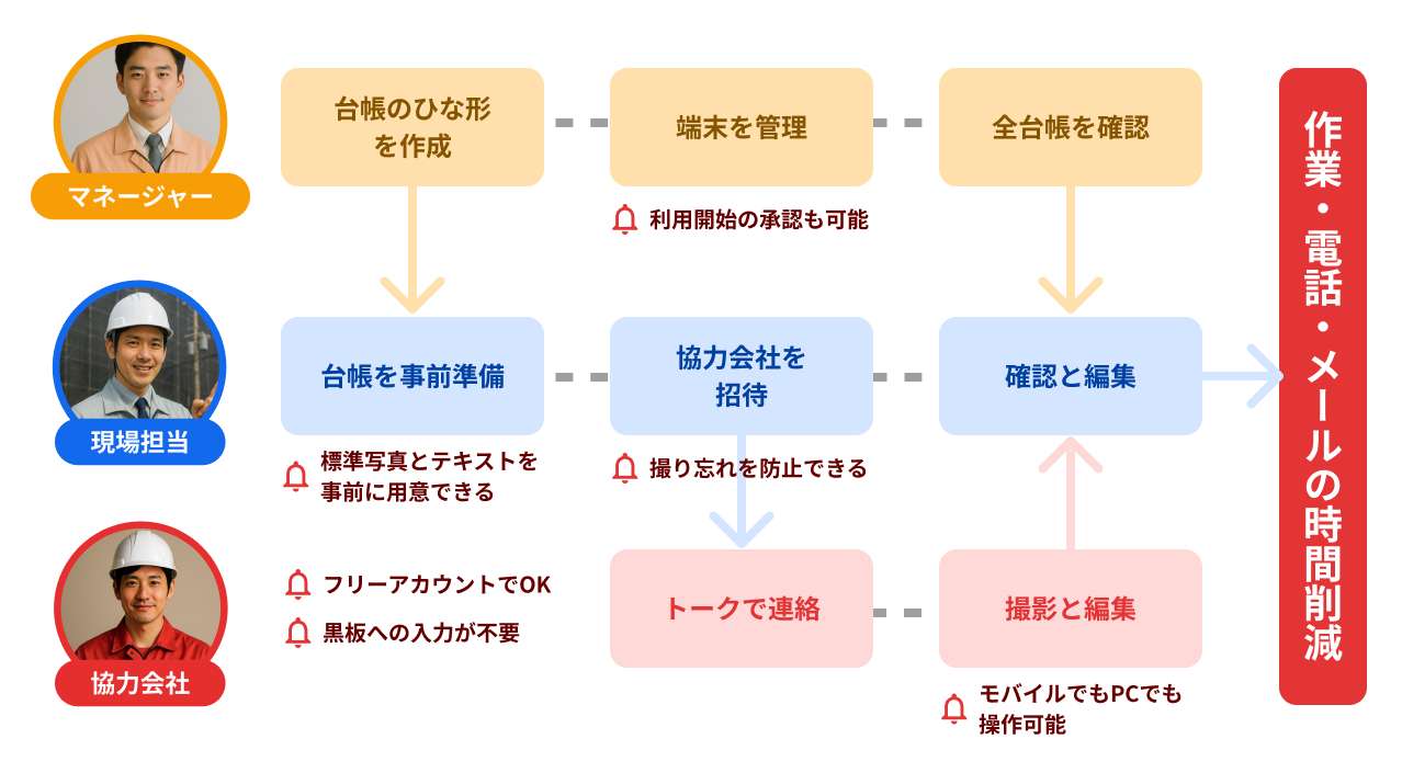 工事写真台帳アプリ「ミライ工事」の無料招待機能で、協力会社も台帳に参加可能