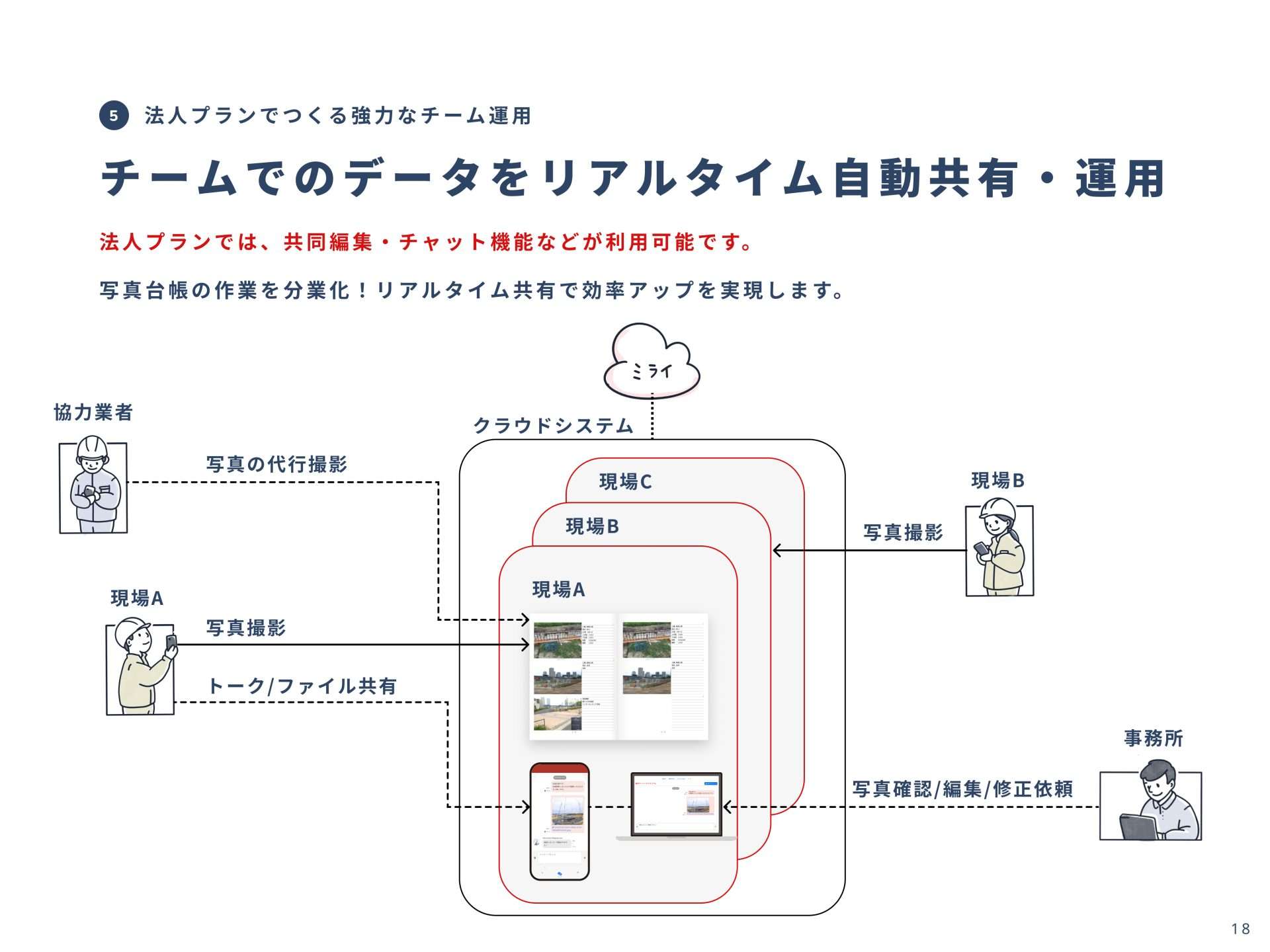 法人プランで作る協力なチーム運用