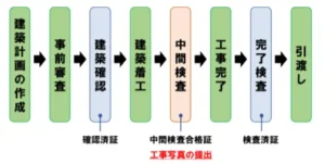中間検査に必要な工事写真に関する基礎知識 円滑な申請の方法 工事写真アプリ ミライ工事