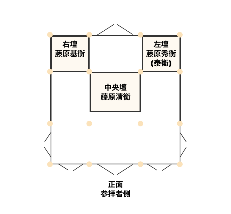 中尊寺金色堂の中身の図(ミイラがそれぞれの壇に入っている)