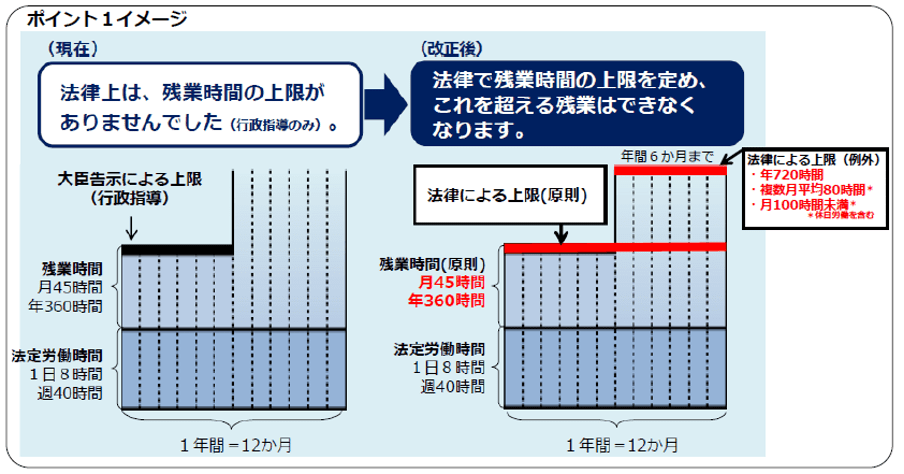 時間外労働の上限規制