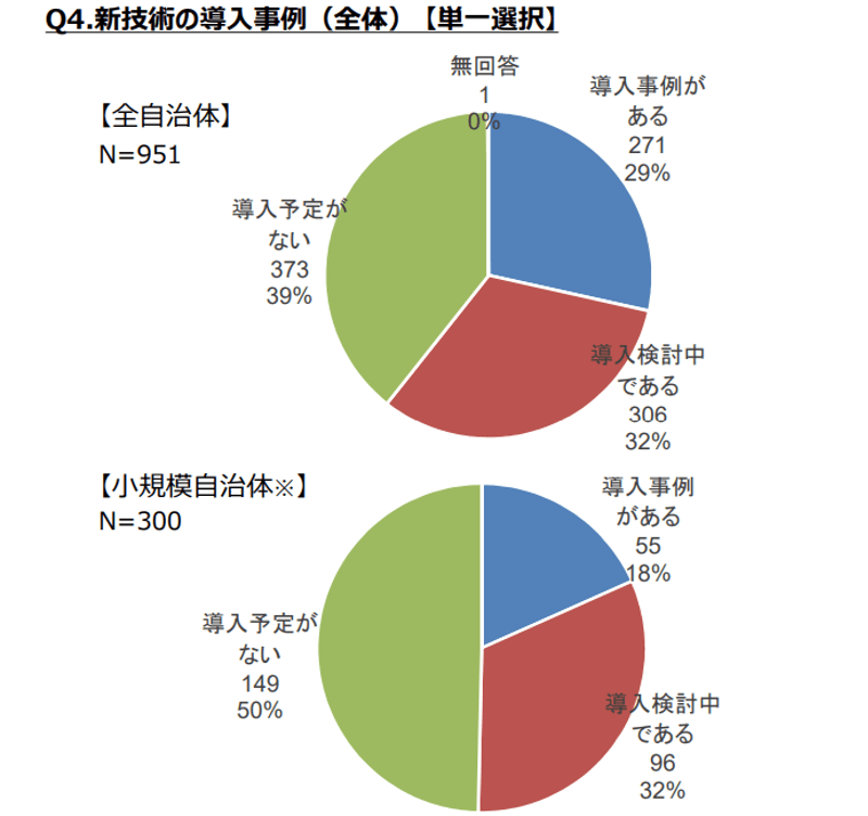 新技術導入状況に関するアンケート