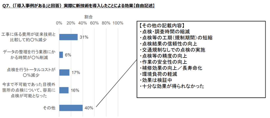 新技術導入状況に関するアンケート