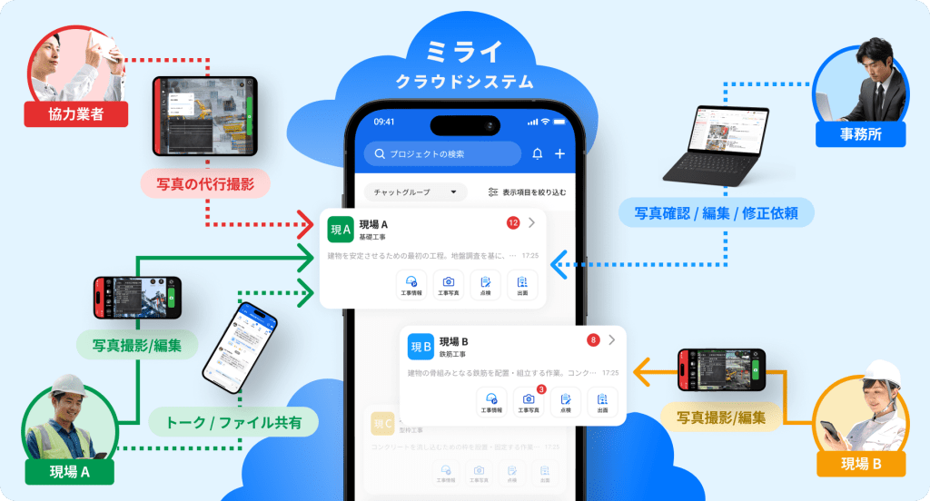 ミライ工事ならチームで共有して撮影・編集・報告書作成・共有がクラウドで完結