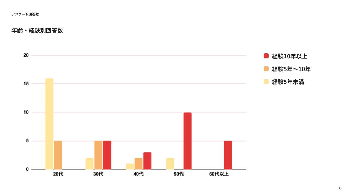 年齢　経験別回答数